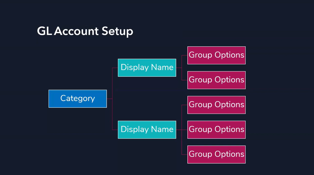 GL Account Setup tab showing Categories and Display Names