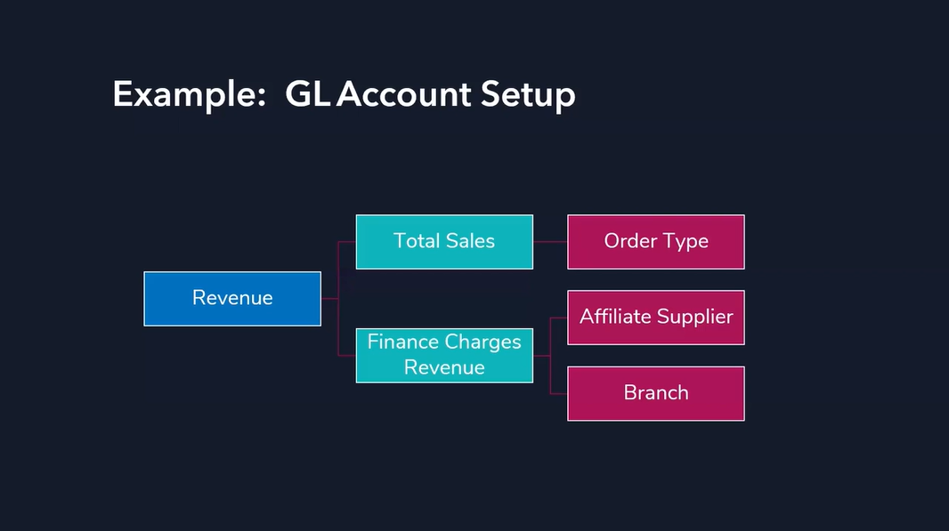 GL Account Option tab showing Group Options